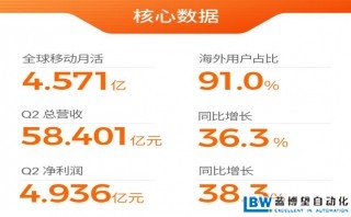 歡聚集團發布二季度財報：營收超58億，海外用戶占比超90%